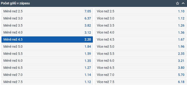 TIP: méně než 4,5 gólů